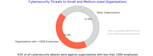 cyber threats to small and medium sized organizations chart